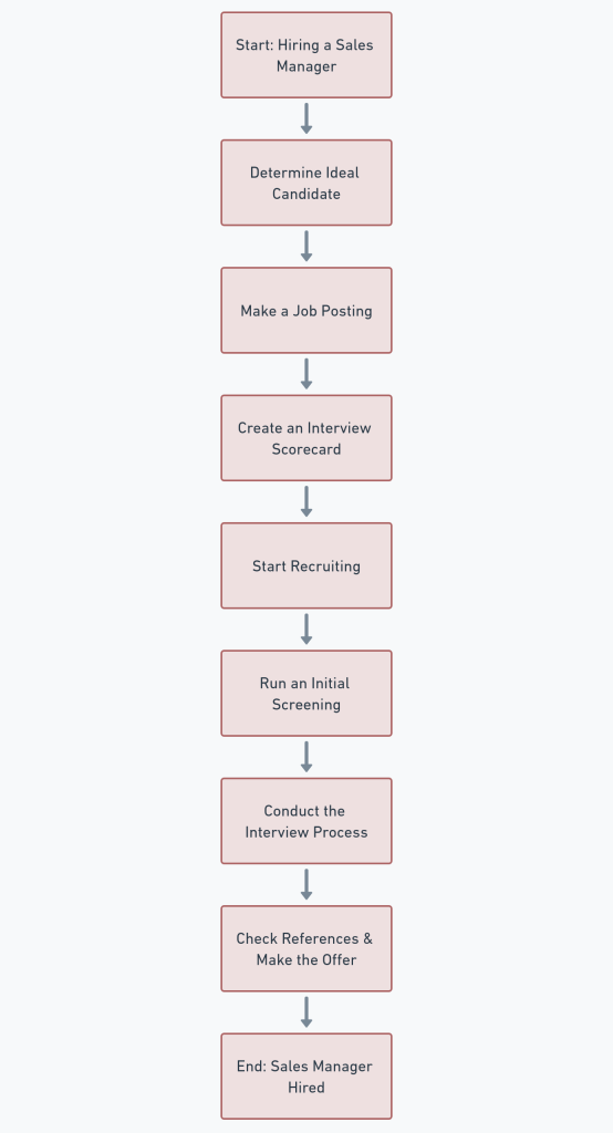 steps to hire a sales manager