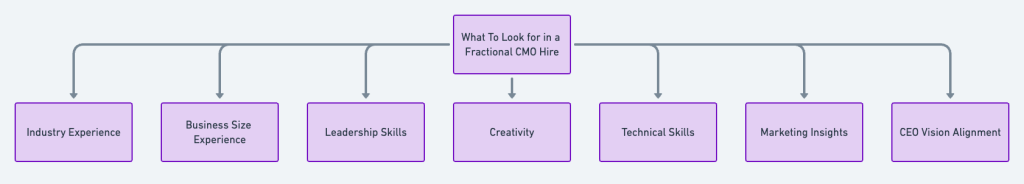 fractional cmo hiring