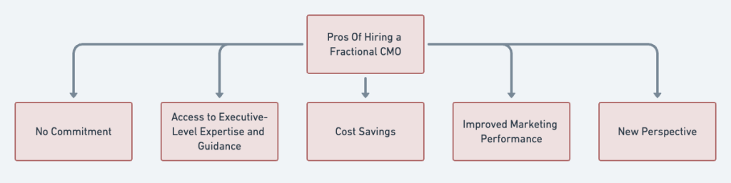 part time cmo benefits