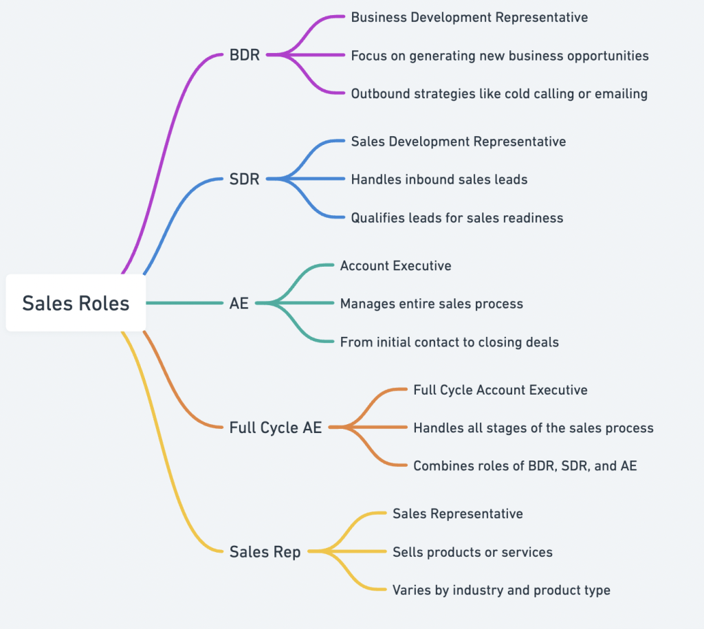 hire sales reps by role