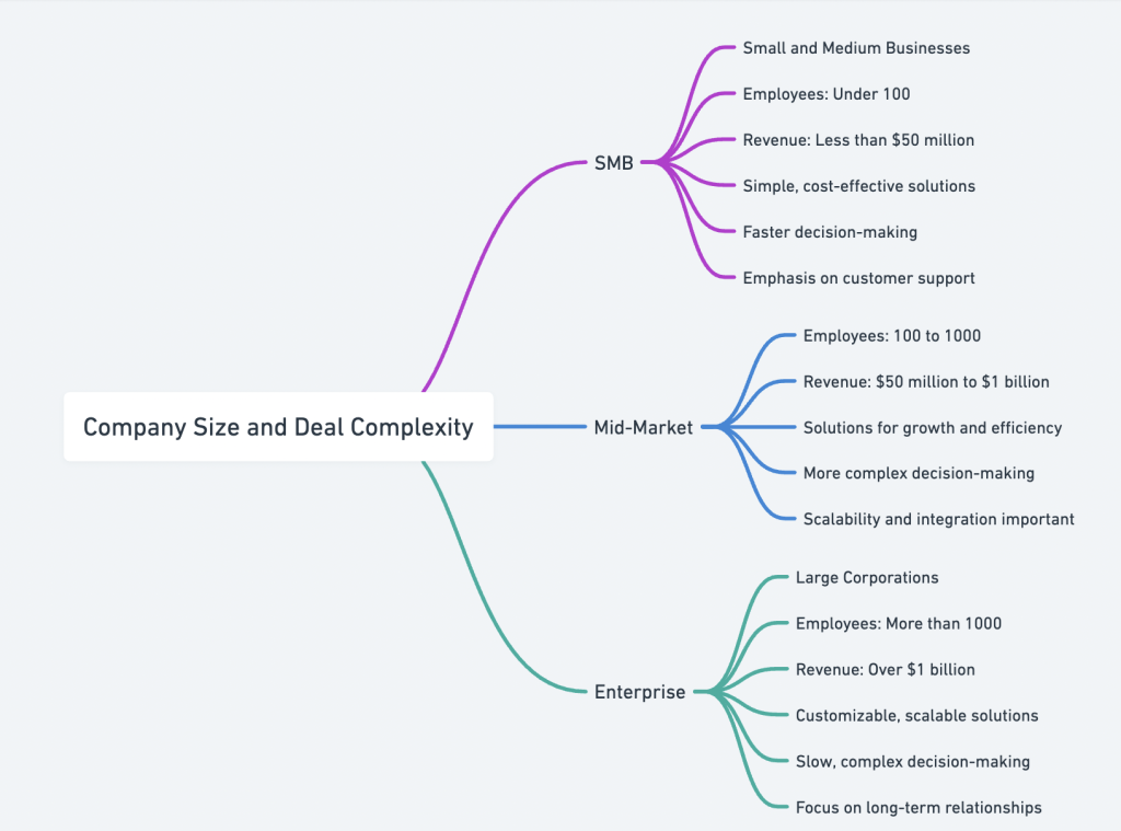 sales rep hire by sales process type