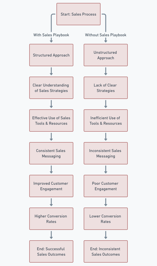 sales playbook benefits