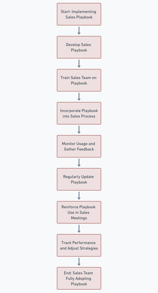 how to get sales team to use sales playbook