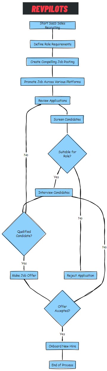 saas sales recruiters