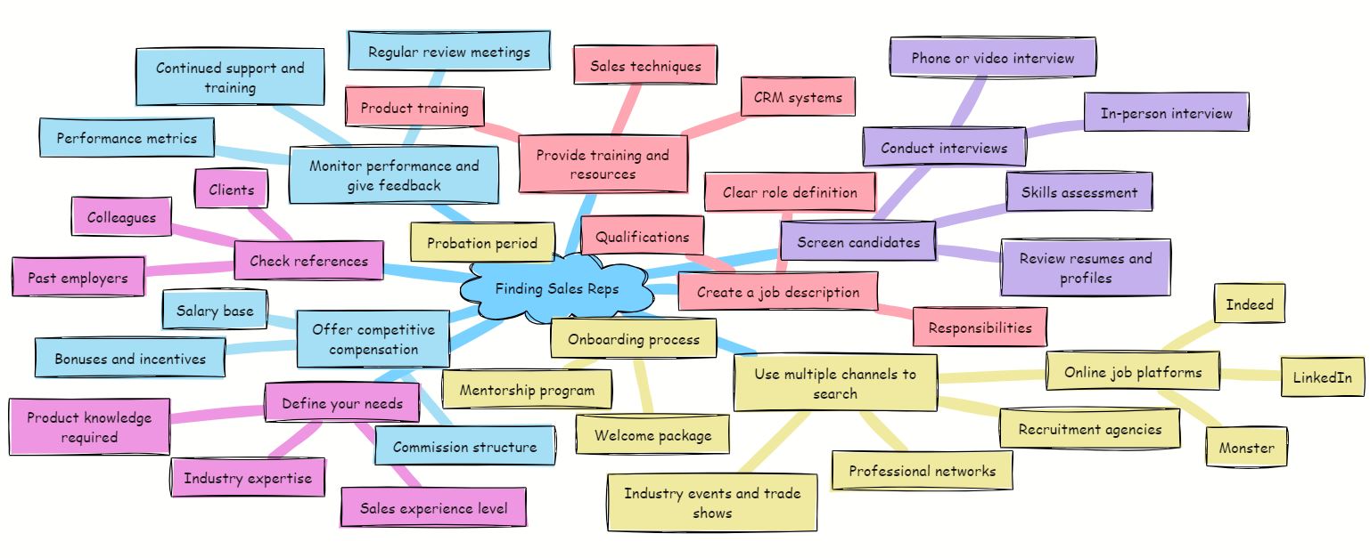 how to find sales rep